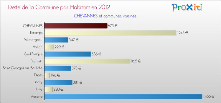 Dette par habitant de la commune en 2012 pour CHEVANNES et les communes proches Comparaison de la dette par habitant de la commune en 2012 pour CHEVANNES et les communes voisines