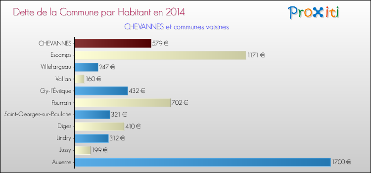 Dette par habitant de la commune en 2014 pour CHEVANNES et les communes proches Comparaison de la dette par habitant de la commune en 2014 pour CHEVANNES et les communes voisines