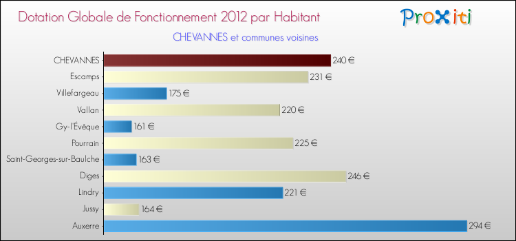 Montant des dotations globales de fonctionnement DGF par Habitant pour CHEVANNES et les communes proches Comparaison des des dotations globales de fonctionnement DGF par habitant pour CHEVANNES et les communes voisines