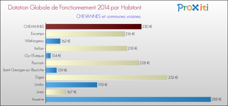Montant des dotations globales de fonctionnement DGF par Habitant pour CHEVANNES et les communes proches en 2014. Comparaison des des dotations globales de fonctionnement DGF par habitant pour CHEVANNES et les communes voisines en 2014.