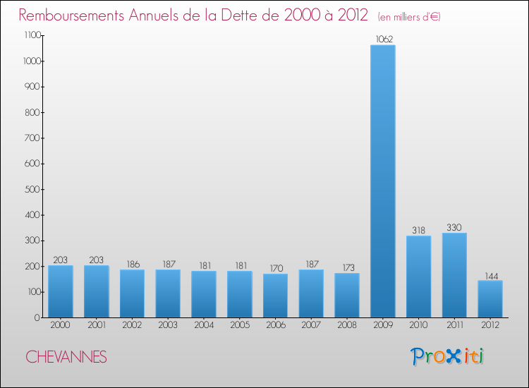 Evolution de l'annuité de la dette pour la commune de CHEVANNES de 2000 à 2012 Annuités de la dette pour CHEVANNES de 2000 à 2012