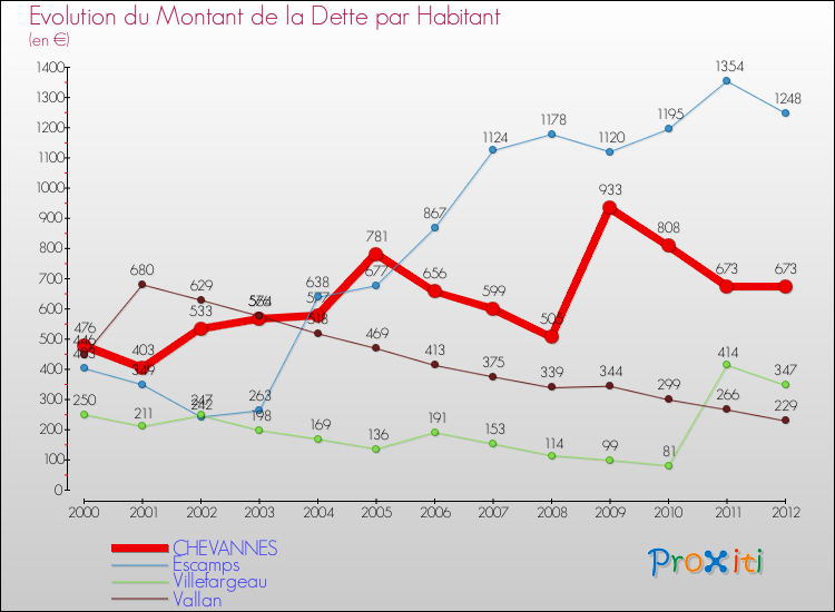 Evolution de la dette par habitant pour la commune de CHEVANNES et les communes proches de 2000 à 2012 Comparaison de la dette par habitant pour CHEVANNES et les communes voisines de 2000 à 2012