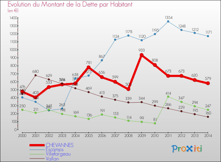 Evolution de la dette par habitant pour la commune de CHEVANNES et les communes proches de 2000 à 2014 Comparaison de la dette par habitant pour CHEVANNES et les communes voisines de 2000 à 2014