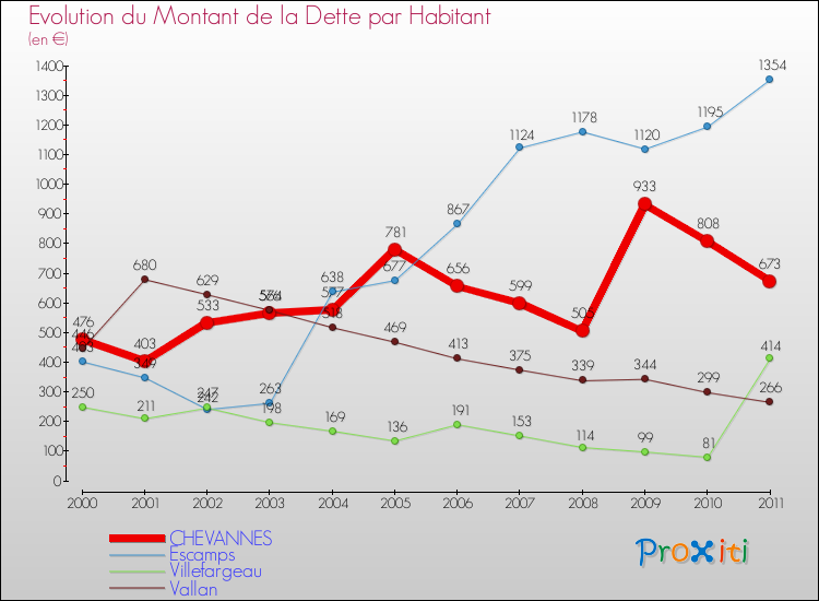 Evolution de la dette par habitant pour la commune de CHEVANNES et les communes proches Comparaison de la dette par habitant pour CHEVANNES et les communes voisines