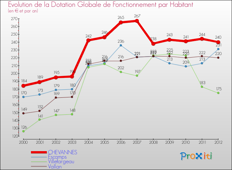 Evolution et montant de la dotation globale de fonctionnement par Habitant pour CHEVANNES et les communes proches Comparaison des dotations globales de fonctionnement par habitant pour CHEVANNES et les communes voisines