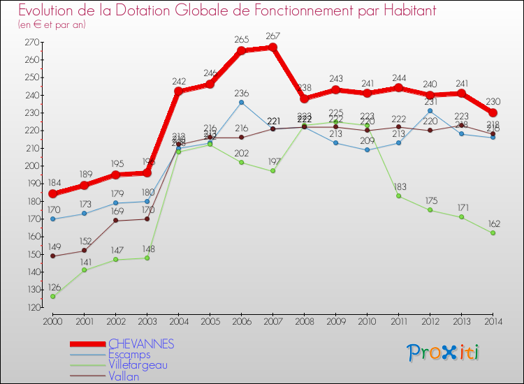 Evolution et montant de la dotation globale de fonctionnement par Habitant pour CHEVANNES et les communes proches de 2000 à 2014. Comparaison des dotations globales de fonctionnement par habitant pour CHEVANNES et les communes voisines de 2000 à 2014.