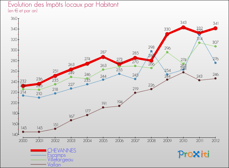 Evolution et montant des impôts locaux par Habitant pour CHEVANNES et les communes proches Comparaison des impôts locaux par habitant pour CHEVANNES et les communes voisines