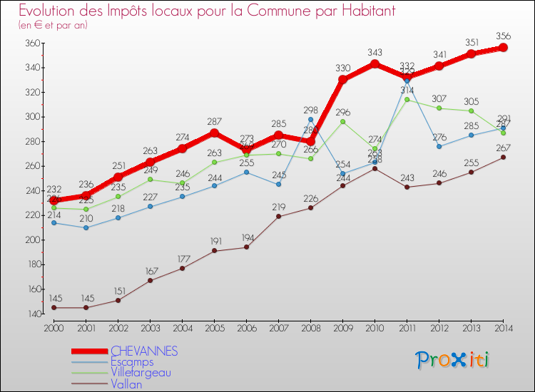 Evolution et montant des impôts locaux par Habitant pour CHEVANNES et les communes proches de 2000 à 2014 Comparaison des impôts locaux par habitant pour CHEVANNES et les communes voisines de 2000 à 2014