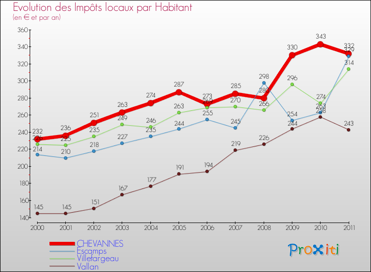 Evolution et montant des impôts locaux par Habitant pour CHEVANNES et les communes proches Comparaison des impôts locaux par habitant pour CHEVANNES et les communes voisines