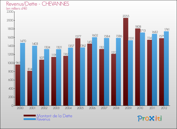 Evolution comparée de la dette et des revenus pour la commune de CHEVANNES de 2000 à 2012 Comparaison de la dette et des revenus pour CHEVANNES de 2000 à 2012