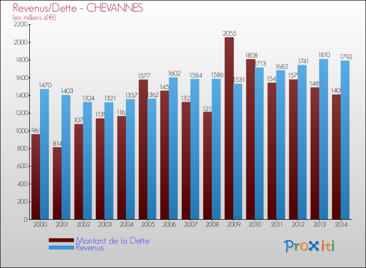 Evolution comparée de la dette et des revenus pour la commune de CHEVANNES de 2000 à 2014 Comparaison de la dette et des revenus pour CHEVANNES de 2000 à 2014