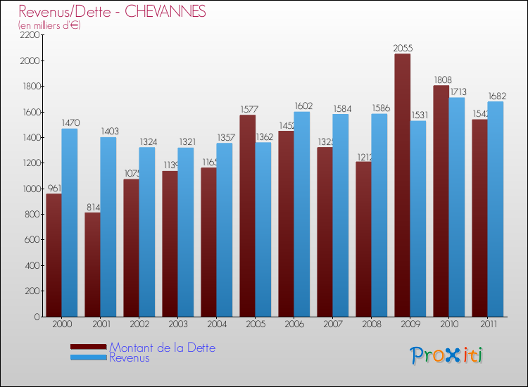 Evolution comparée de la dette et des revenus pour la commune de CHEVANNES de 2000 à 2011 Comparaison de la dette et des revenus pour CHEVANNES de 2000 à 2011