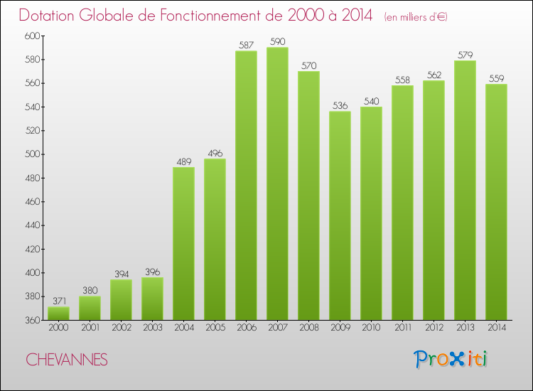 Evolution du montant de la Dotation Globale de Fonctionnement pour la commune de CHEVANNES de 2000 à 2014 Evolution du montant de la Dotation Globale de Fonctionnement pour CHEVANNES de 2000 à 2014