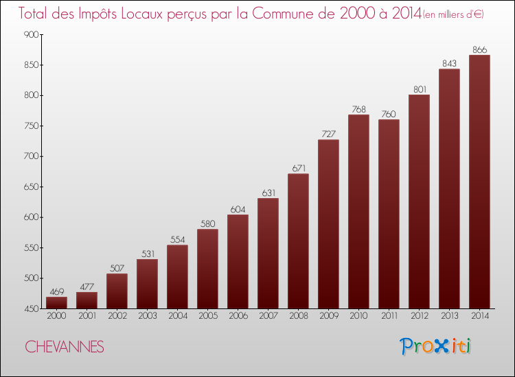 Evolution des Impôts Locaux pour la commune de CHEVANNES de 2000 à 2014 Evolution des Impôts Locaux pour CHEVANNES de 2000 à 2014
