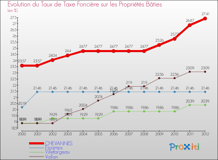 Evolution du taux de la taxe foncière sur le bati pour CHEVANNES et les communes proches de 2000 à 2012 Comparaison des taux de taxe foncière sur le bati pour CHEVANNES et les communes voisines de 2000 à 2012