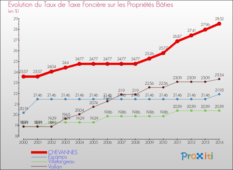 Evolution du taux de la taxe foncière sur le bati pour CHEVANNES et les communes proches de 2000 à 2014 Comparaison des taux de taxe foncière sur le bati pour CHEVANNES et les communes voisines de 2000 à 2014