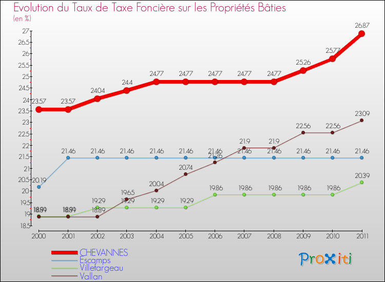Evolution du taux de la taxe foncière sur le bati pour CHEVANNES et les communes proches Comparaison des taux de taxe foncière sur le bati pour CHEVANNES et les communes voisines