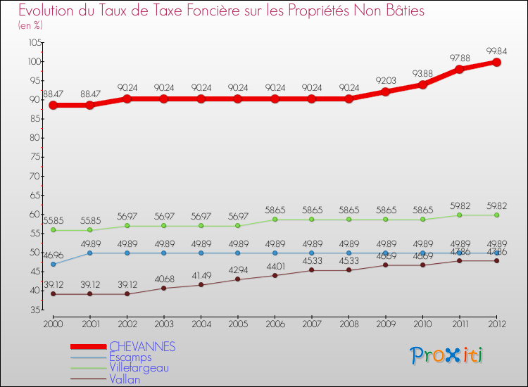Evolution du taux de la taxe foncière sur les immeubles et terrains non batis pour CHEVANNES et les communes proches de 2000 à 2012 Comparaison des taux de la taxe foncière sur les immeubles et terrains non batis pour CHEVANNES et les communes voisines de 2000 à 2012