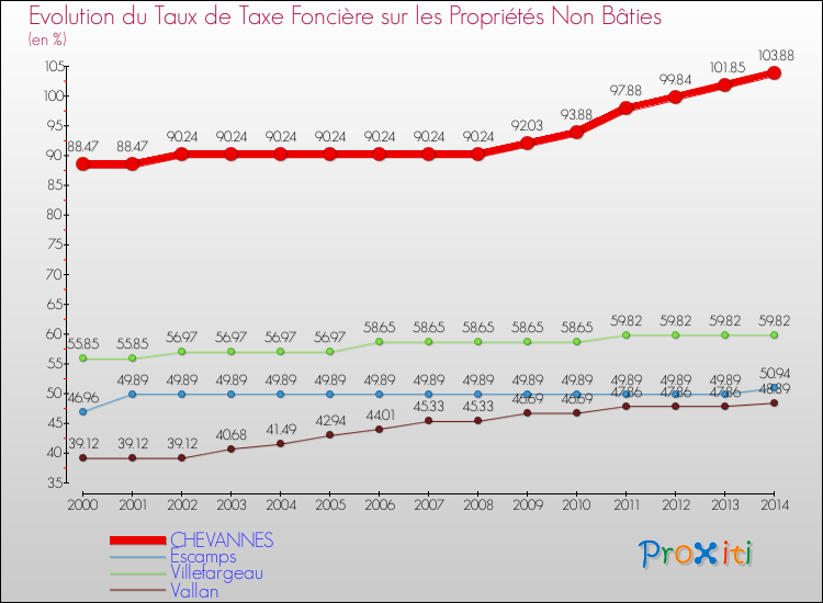 Evolution du taux de la taxe foncière sur les immeubles et terrains non batis pour CHEVANNES et les communes proches de 2000 à 2014 Comparaison des taux de la taxe foncière sur les immeubles et terrains non batis pour CHEVANNES et les communes voisines de 2000 à 2014