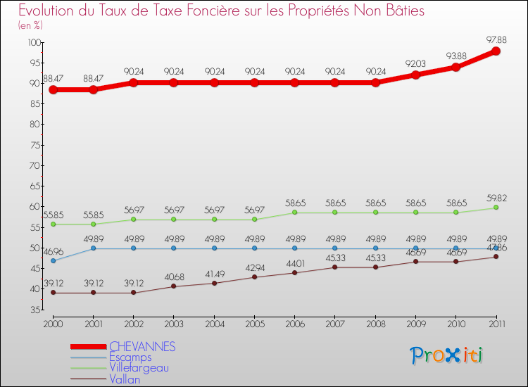 Evolution du taux de la taxe foncière sur les immeubles et terrains non batis pour CHEVANNES et les communes proches Comparaison des taux de la taxe foncière sur les immeubles et terrains non batis pour CHEVANNES et les communes voisines