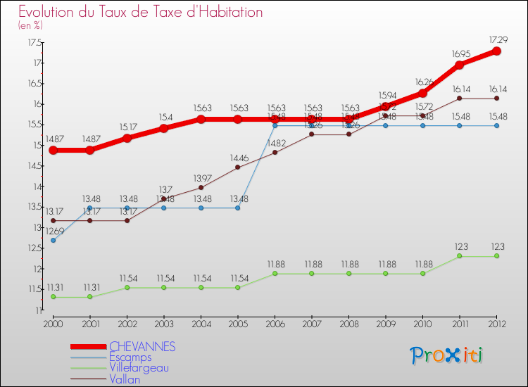 Evolution du taux de la taxe d'habitation pour CHEVANNES et les communes proches Comparaison des taux de la taxe d'habitation pour CHEVANNES et les communes voisines