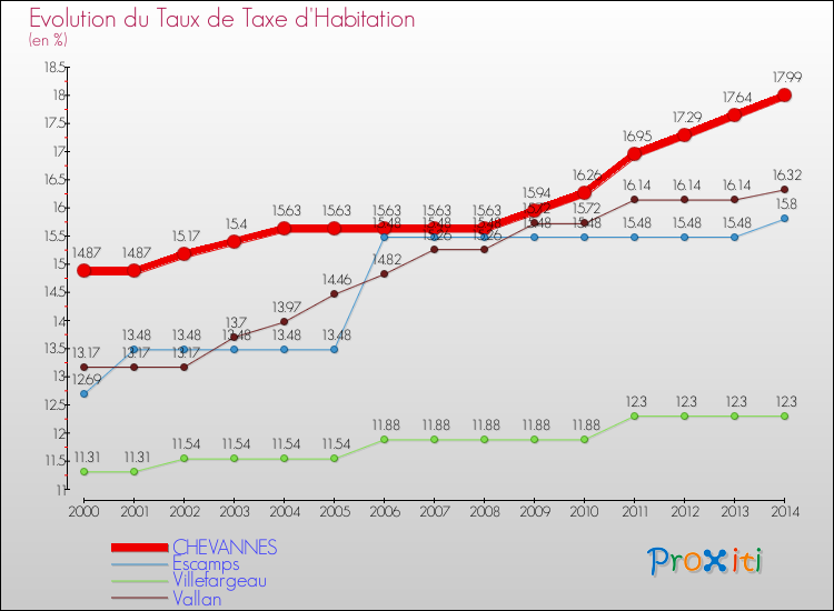 Evolution du taux de la taxe d'habitation pour CHEVANNES et les communes proches de 2000 à 2014 Comparaison des taux de la taxe d'habitation pour CHEVANNES et les communes voisines de 2000 à 2014