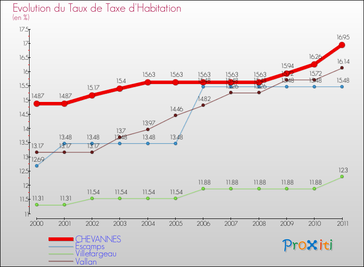 Evolution du taux de la taxe d'habitation pour CHEVANNES et les communes proches Comparaison des taux de la taxe d'habitation pour CHEVANNES et les communes voisines