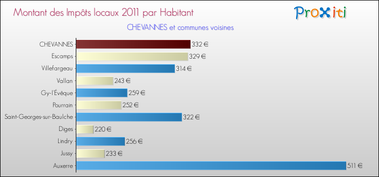 Montant des impôts locaux par Habitant pour CHEVANNES et les communes proches Comparaison des impôts locaux par habitant pour CHEVANNES et les communes voisines