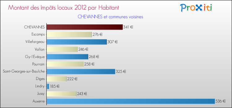 Montant des impôts locaux par Habitant pour CHEVANNES et les communes proches Comparaison des impôts locaux par habitant pour CHEVANNES et les communes voisines