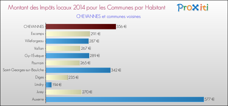 Montant des impôts locaux par Habitant pour CHEVANNES et les communes proches en 2014 Comparaison des impôts locaux par habitant pour CHEVANNES et les communes voisines en 2014