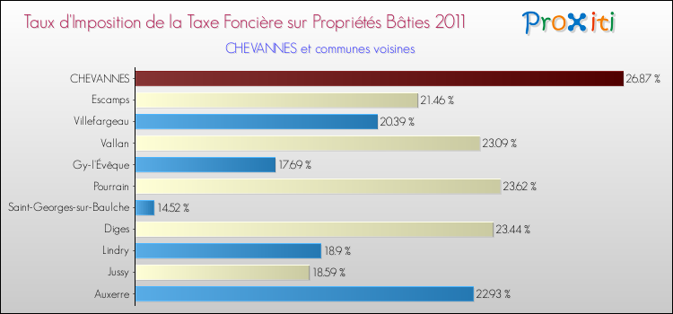 Taux d'imposition de la taxe foncière sur le bati 2011 pour CHEVANNES et les communes proches Comparaison des taux d'imposition de la taxe foncière sur le bati 2011 pour CHEVANNES et les communes voisines