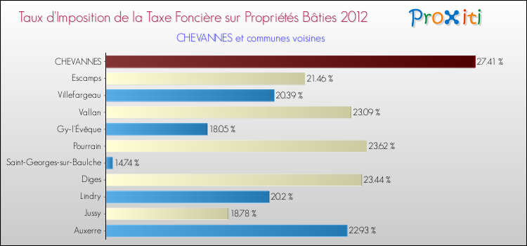 Taux d'imposition de la taxe foncière sur le bati 2012 pour CHEVANNES et les communes proches Comparaison des taux d'imposition de la taxe foncière sur le bati 2012 pour CHEVANNES et les communes voisines