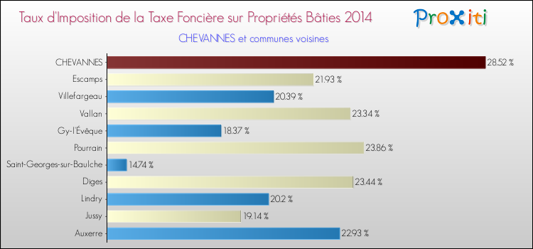 Taux d'imposition de la taxe foncière sur le bati 2014 pour CHEVANNES et les communes proches Comparaison des taux d'imposition de la taxe foncière sur le bati 2014 pour CHEVANNES et les communes voisines