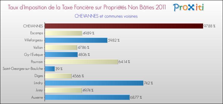 Taux d'imposition de la taxe foncière sur les immeubles et terrains non batis 2011 pour CHEVANNES et les communes proches Comparaison des taux d'imposition de la taxe foncière sur les immeubles et terrains non batis 2011 pour CHEVANNES et les communes voisines