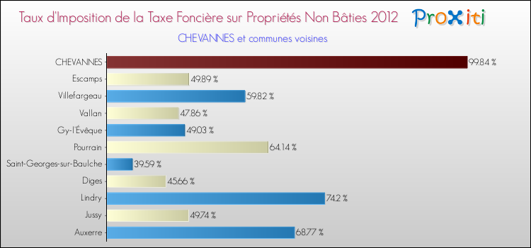 Taux d'imposition de la taxe foncière sur les immeubles et terrains non batis 2012 pour CHEVANNES et les communes proches Comparaison des taux d'imposition de la taxe foncière sur les immeubles et terrains non batis 2012 pour CHEVANNES et les communes voisines