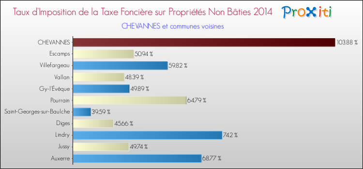 Taux d'imposition de la taxe foncière sur les immeubles et terrains non batis 2014 pour CHEVANNES et les communes proches Comparaison des taux d'imposition de la taxe foncière sur les immeubles et terrains non batis 2014 pour CHEVANNES et les communes voisines
