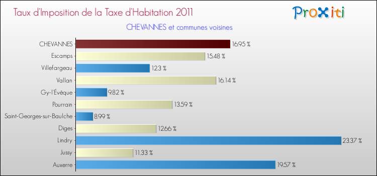 Taux d'imposition de la taxe d'habitation 2011 pour CHEVANNES et les communes proches Comparaison des taux d'imposition de la taxe d'habitation 2011 pour CHEVANNES et les communes voisines