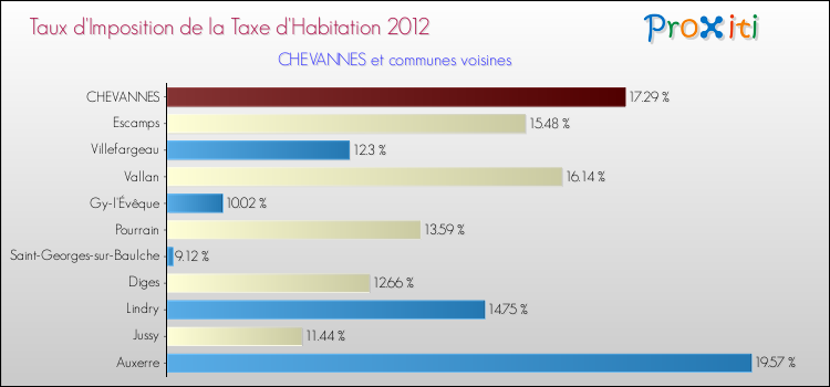 Taux d'imposition de la taxe d'habitation 2012 pour CHEVANNES et les communes proches Comparaison des taux d'imposition de la taxe d'habitation 2012 pour CHEVANNES et les communes voisines