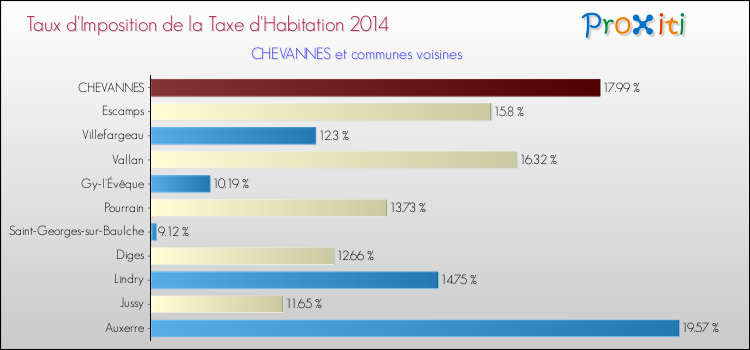 Taux d'imposition de la taxe d'habitation 2014 pour CHEVANNES et les communes proches Comparaison des taux d'imposition de la taxe d'habitation 2014 pour CHEVANNES et les communes voisines
