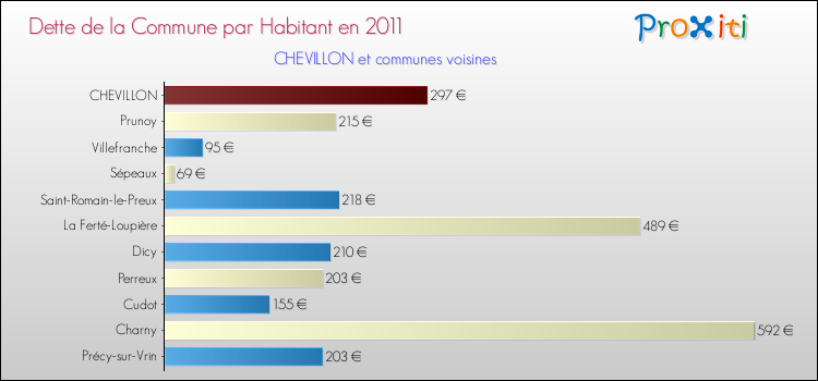 Dette par habitant de la commune en 2011 pour CHEVILLON et les communes proches Comparaison de la dette par habitant de la commune en 2011 pour CHEVILLON et les communes voisines