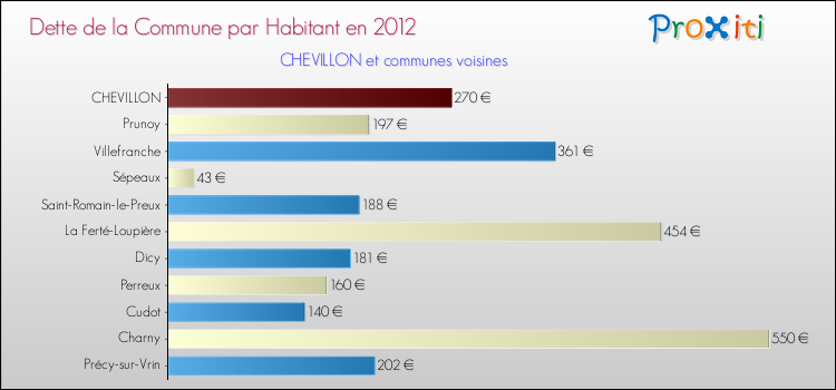 Dette par habitant de la commune en 2012 pour CHEVILLON et les communes proches Comparaison de la dette par habitant de la commune en 2012 pour CHEVILLON et les communes voisines