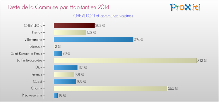 Dette par habitant de la commune en 2014 pour CHEVILLON et les communes proches Comparaison de la dette par habitant de la commune en 2014 pour CHEVILLON et les communes voisines