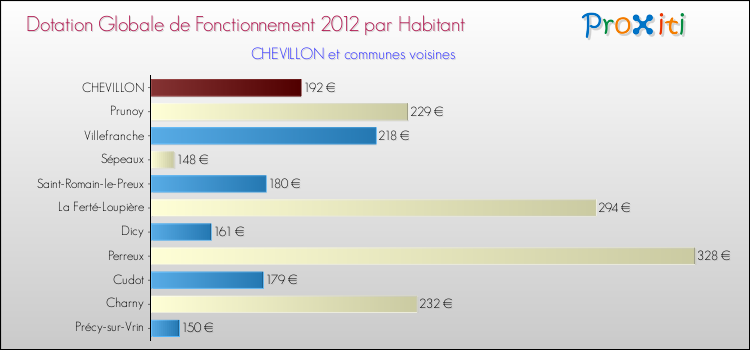 Montant des dotations globales de fonctionnement DGF par Habitant pour CHEVILLON et les communes proches Comparaison des des dotations globales de fonctionnement DGF par habitant pour CHEVILLON et les communes voisines