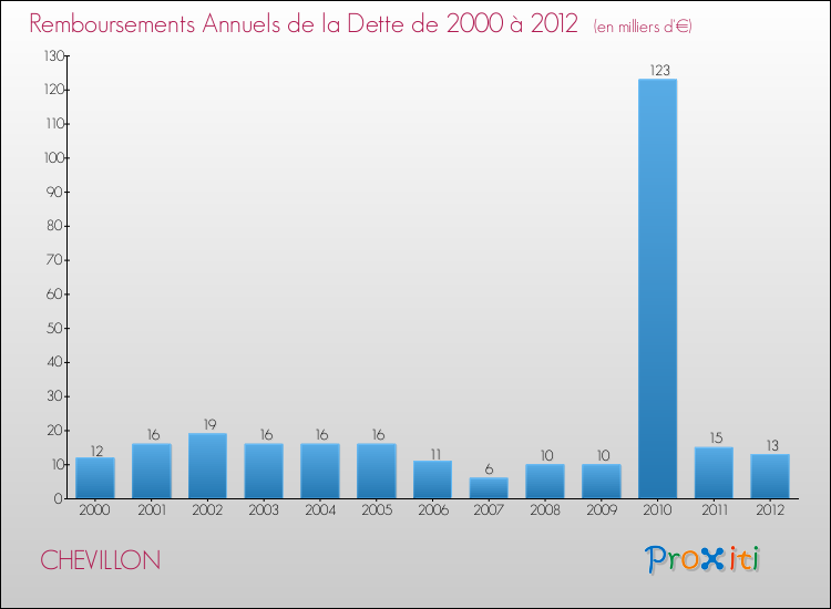 Evolution de l'annuité de la dette pour la commune de CHEVILLON de 2000 à 2012 Annuités de la dette pour CHEVILLON de 2000 à 2012