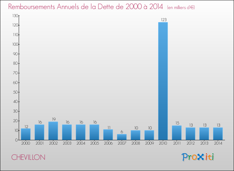 Evolution de l'annuité de la dette pour la commune de CHEVILLON de 2000 à 2014 Annuités de la dette pour CHEVILLON de 2000 à 2014