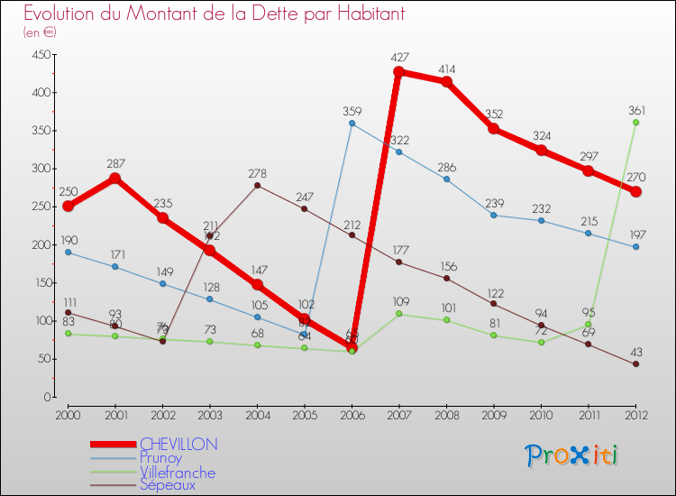 Evolution de la dette par habitant pour la commune de CHEVILLON et les communes proches de 2000 à 2012 Comparaison de la dette par habitant pour CHEVILLON et les communes voisines de 2000 à 2012