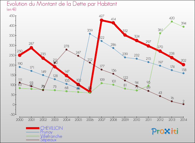 Evolution de la dette par habitant pour la commune de CHEVILLON et les communes proches de 2000 à 2014 Comparaison de la dette par habitant pour CHEVILLON et les communes voisines de 2000 à 2014