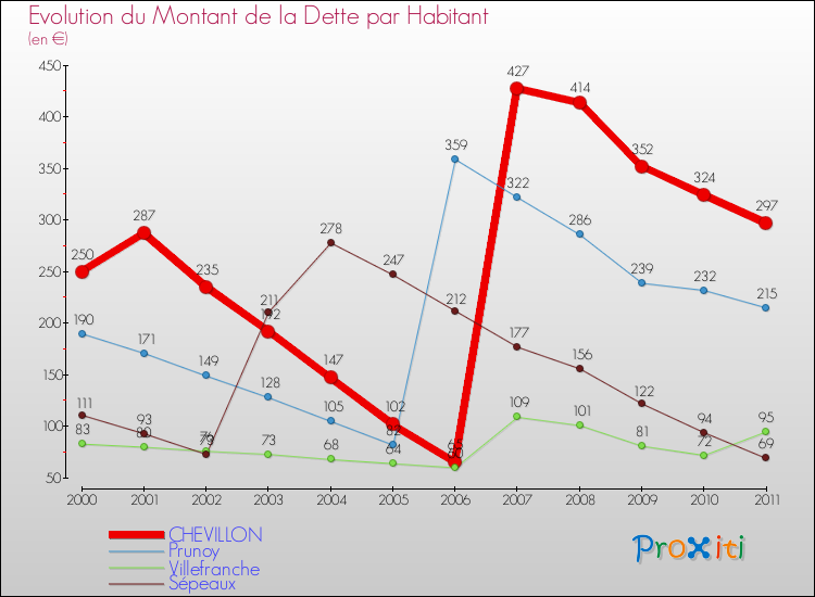 Evolution de la dette par habitant pour la commune de CHEVILLON et les communes proches Comparaison de la dette par habitant pour CHEVILLON et les communes voisines