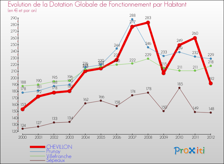Evolution et montant de la dotation globale de fonctionnement par Habitant pour CHEVILLON et les communes proches Comparaison des dotations globales de fonctionnement par habitant pour CHEVILLON et les communes voisines