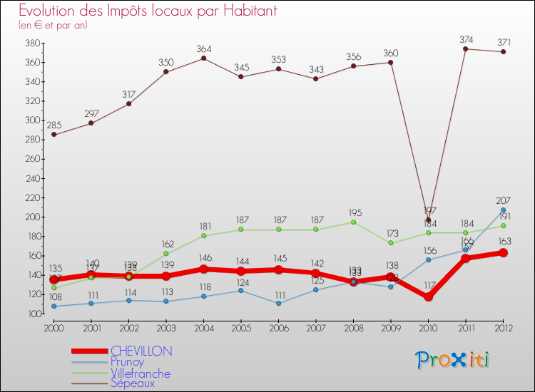 Evolution et montant des impôts locaux par Habitant pour CHEVILLON et les communes proches Comparaison des impôts locaux par habitant pour CHEVILLON et les communes voisines